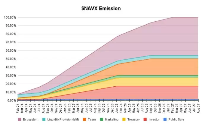 什么是NAVI Protocol?NAVX币价格预测及代币经济学