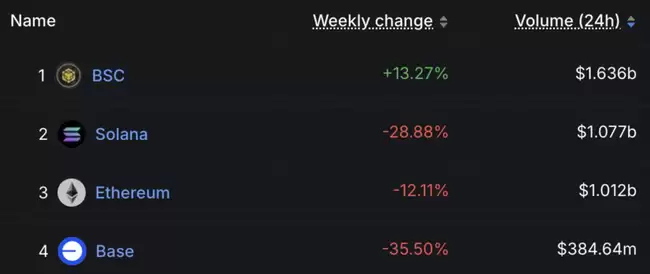 币安链生态位争夺战:CZ、meme、AI三大势力激战正酣!