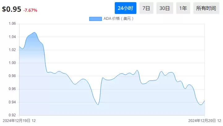 最受欢迎的加密货币投资有哪些？值得投资的最佳虚拟货币详细介绍