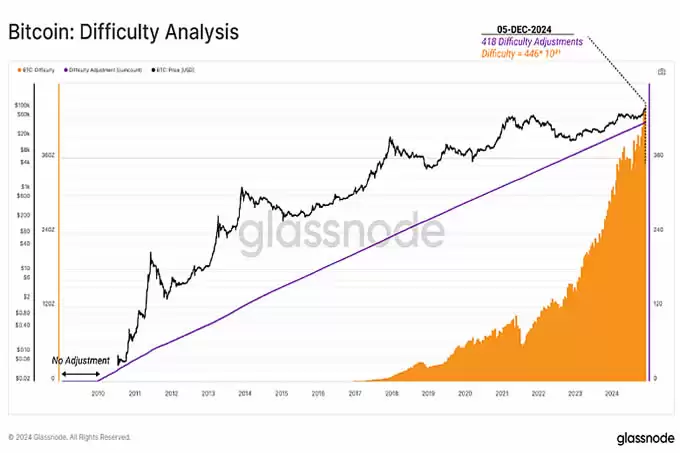 从创世区块到突破10万美元,比特币网络及其经济基础的演变历程