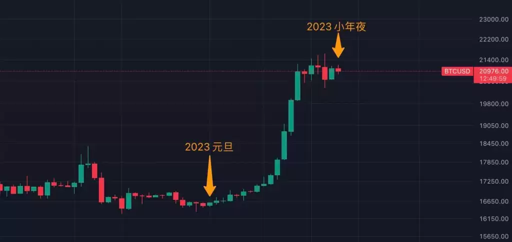 春节期间比特币近十年历史行情走势分析