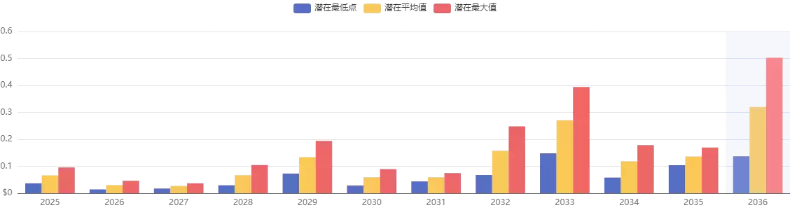 TAOCAT币是什么?怎么样?TAOCAT币价格预测(2025-2035)