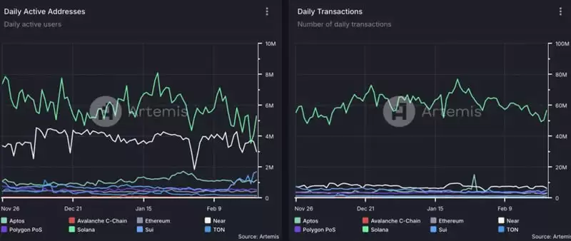 背刺Pump.fun,Solana官方多次喊盘的Time.fun能否拉回流动性?