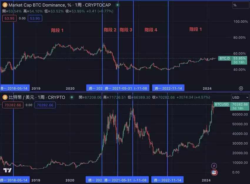 什么是比特币主导指数(BTC.D)？如何透过BTC.D调整投资组合？