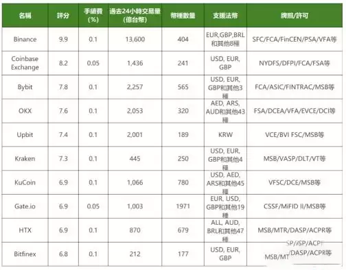 全球Top10加密货币交易所排名