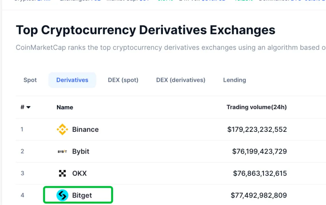 全球前三？揭秘Bitget交易所