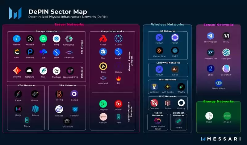 DePIN是什么？全方位DePIN板块解析:最被低估的币圈叙事