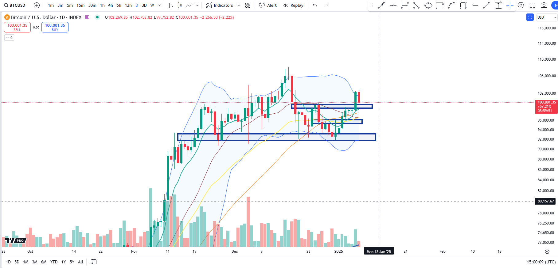 比特币一夜跌回9.6万,比特币突然下跌的原因是什么?未来走势如何?