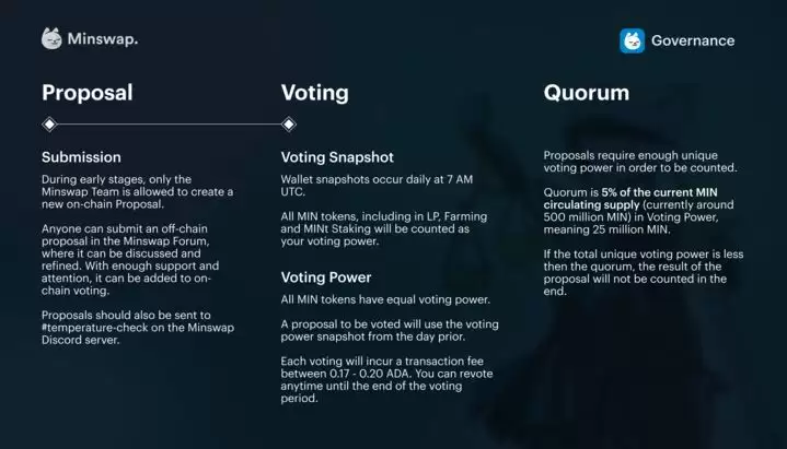 MinSwap(MIN)币是什么?MinSwap背景、产品、治理介绍