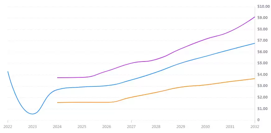 CORE币会不会归零?值得长期持有吗?至2030年价格预测