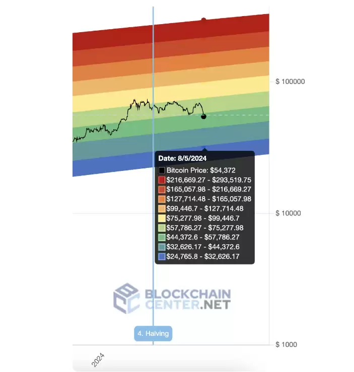 什么是比特币彩虹图?比特币彩虹图局限性是什么?