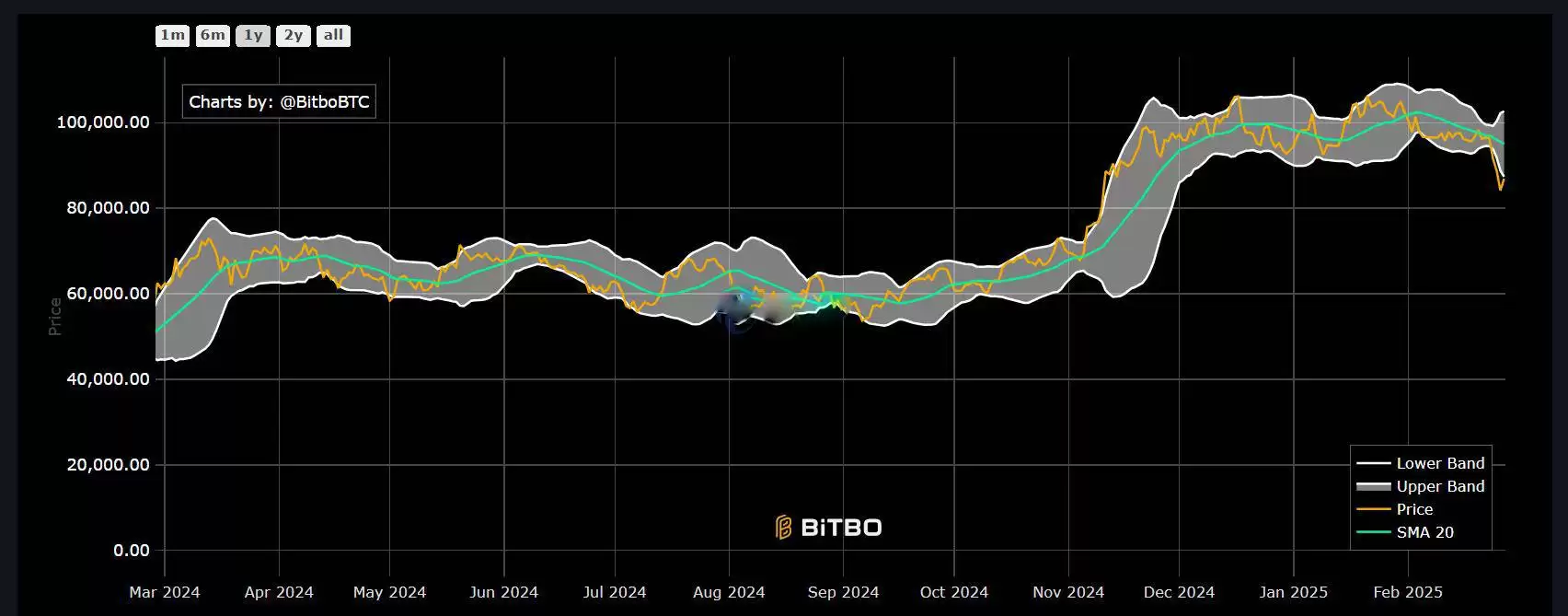 比特币跌破8万能抄底了吗?判断底部六大常用技术指标盘点