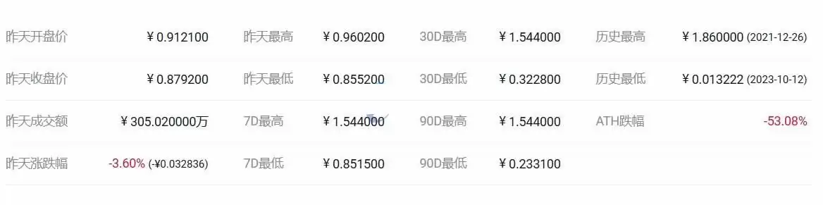 APX币最新价格是多少？涨了多少倍？