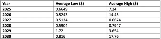 CGPT币未来如何？ChainGPT(CGPT)币2025-2030年价格预测