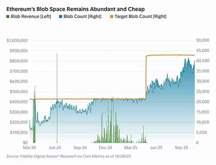 Fusaka升级 让以太坊(ETH)以现金流为导向