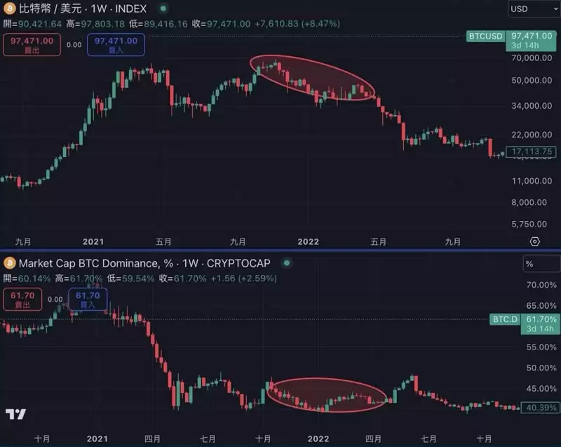 什么是比特币主导指数(BTC.D)？如何透过BTC.D判断市场趋势？