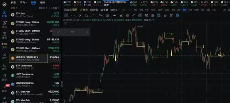 比特币CME缺口是什么?比特币CME缺口通俗讲解