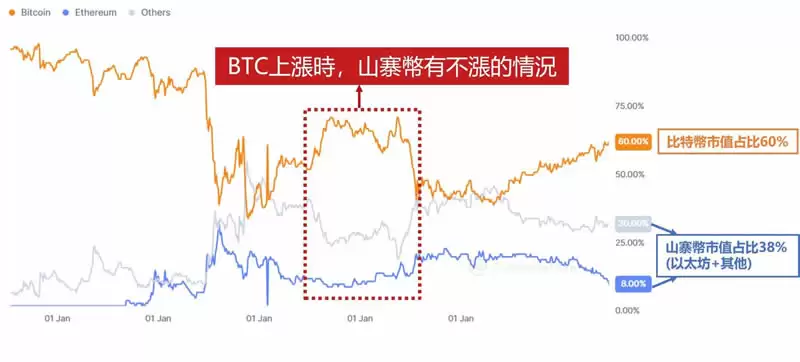什么是山寨币？与比特币比较/山寨币指数/前十大山寨币