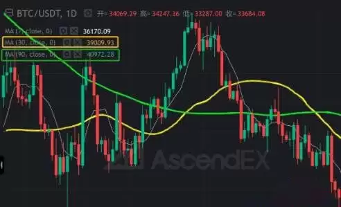 币圈MA移动平均线参数如何设置?如何运用MA辅助分析?