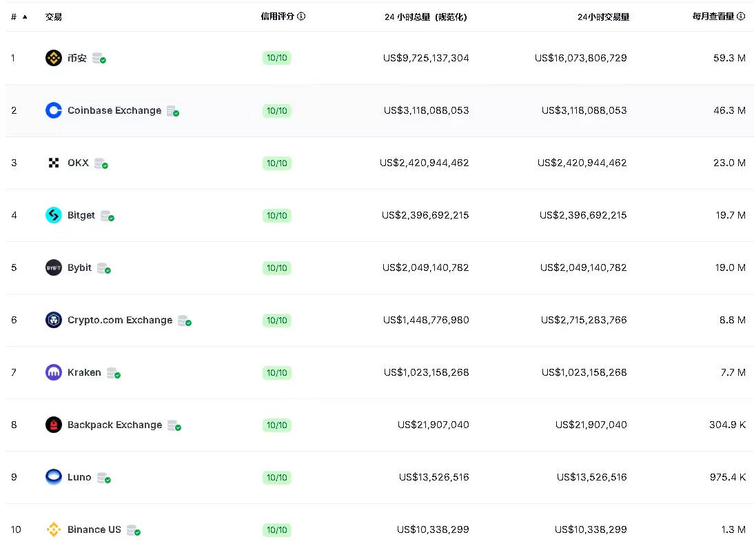 全球十大交易所排名(2025比较靠谱的交易平台)