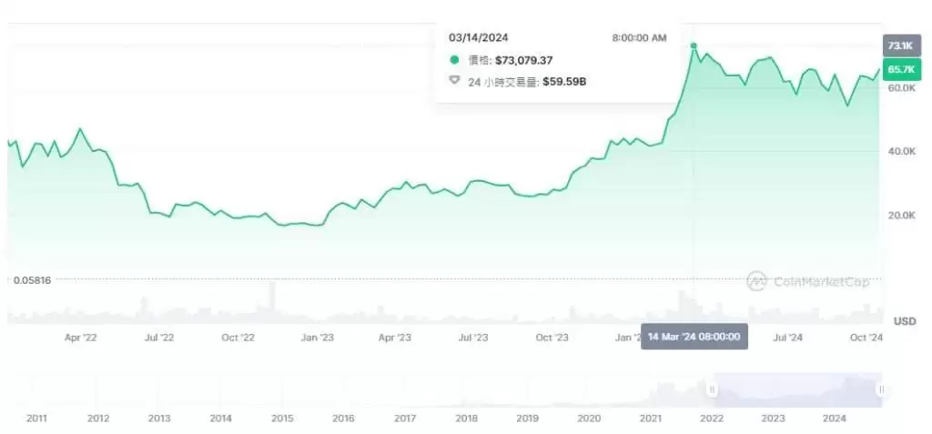 2025年比特币是牛市还是熊市?是涨还是跌?