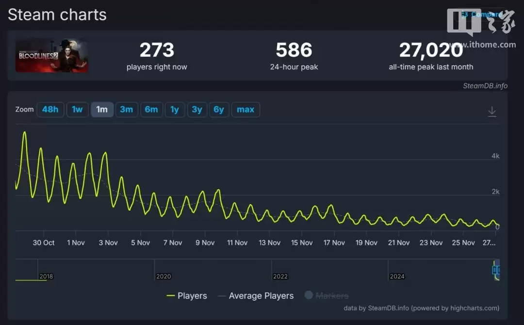 P社在《吸血鬼:避世血族2》上亏损3.55亿瑞典克朗,称原因在自己