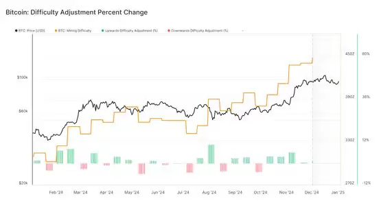 一文详细了解比特币的计算能力是不是会提升30%
