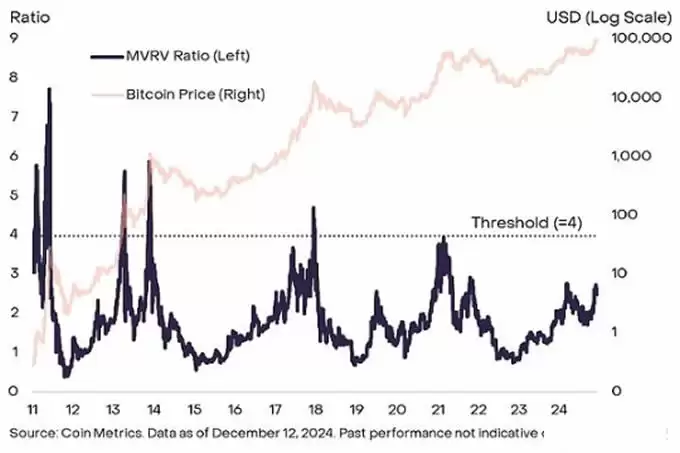 灰度:比特币在10万美元附近震荡,牛市结束了吗？