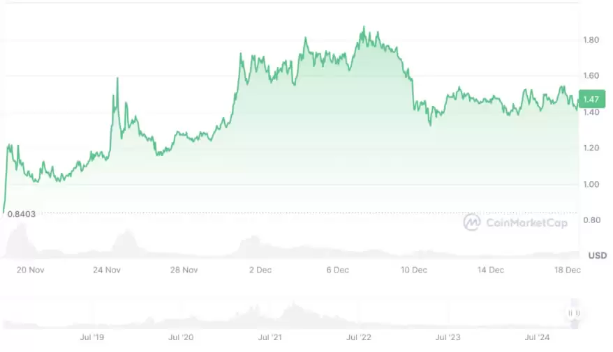 2025-2030年Tezos价格预测:XTZ币能涨到多高?