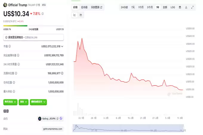 特朗 普代币Trump暴跌至10美元,是抄底良机还是韭菜收割机?