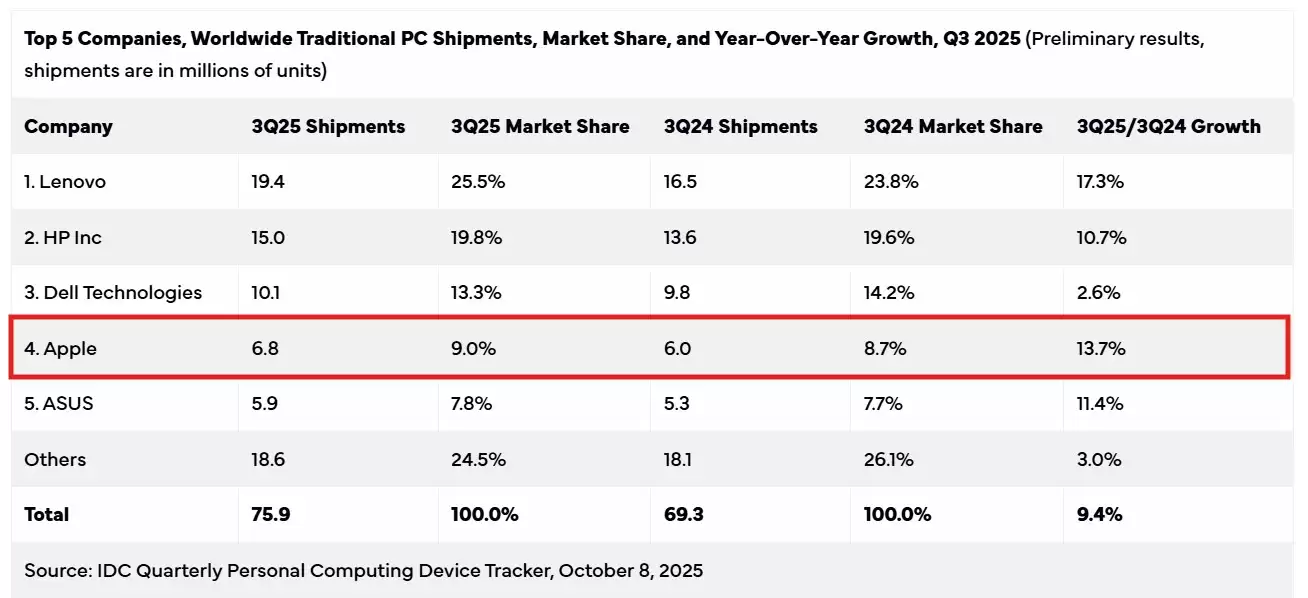 分析师称苹果推平价 MacBook，将倒逼 Win11 笔记本提升质感降价迎战