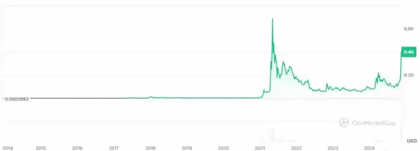 狗狗币(Dogecoin)是什么？狗狗币怎么买？马斯克跟狗狗币的关系