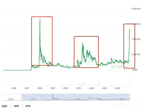 瑞波币未来价格走势如何?XRP如何做到熊市横盘横几年牛市一涨涨半年