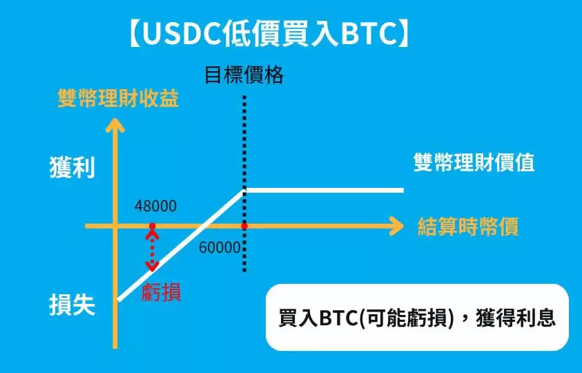 Pionex派网双币理财是什么?派网双币理财投资策略及教学