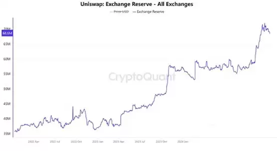 UNI面临关键的13.20美元支撑位:能否引发潜在的反弹？