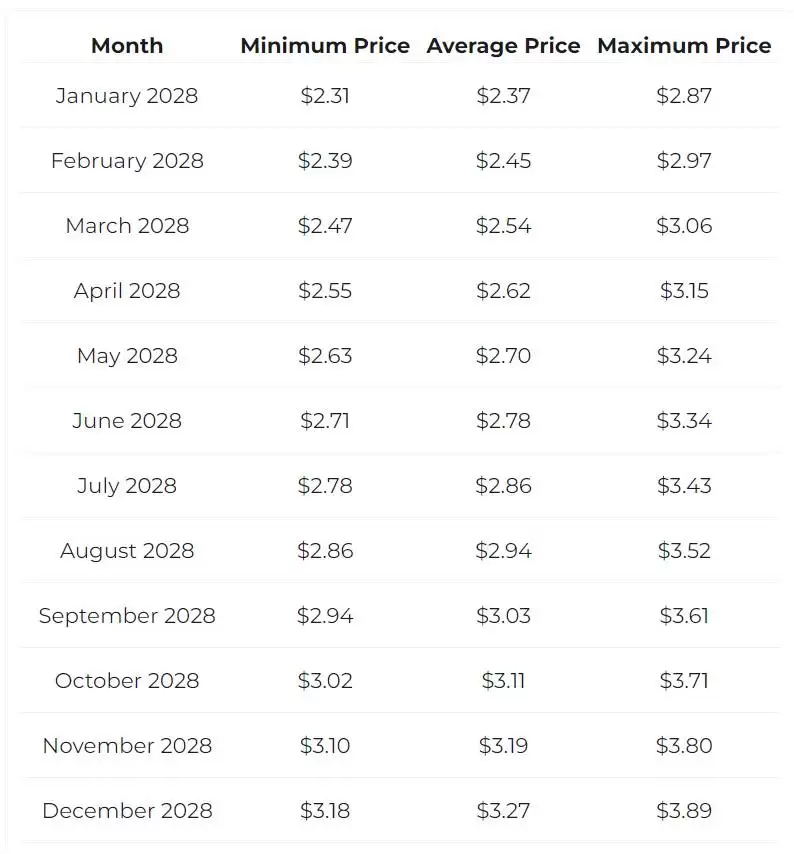 GPU币是AI概念吗?有没有投资价值?GPU币2025-2050价格预测