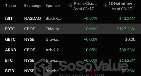 比特币现货ETF单日净流入量来到2.74亿美元！富达FBTC最亮眼 机构需求升温