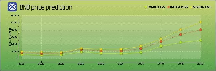 BNB币未来价格如何？现在可以买吗？币安币价格预测2025-2050