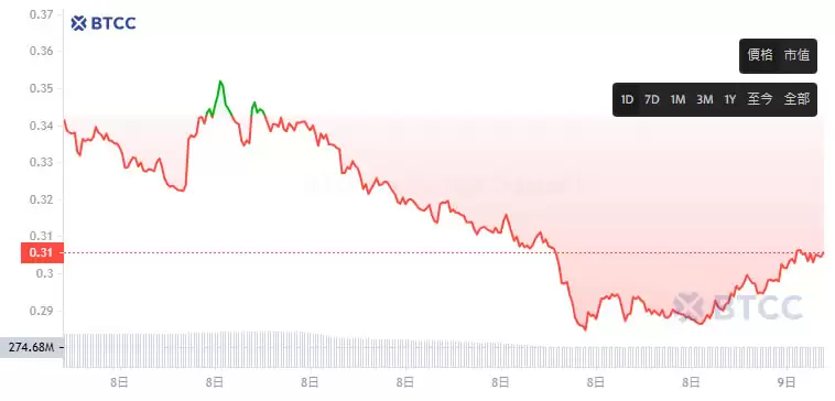 The AI Prophecy(ACT)币是什么?ACT币价分析及未来展望
