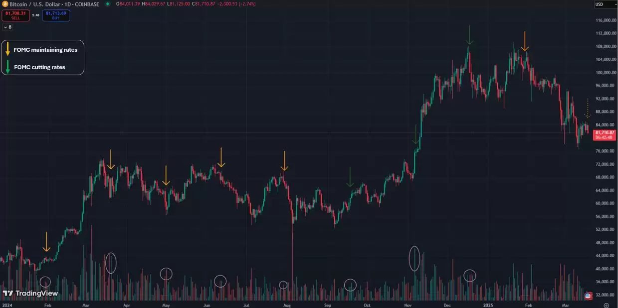 FOMC会议期间比特币价格波动加剧,这次会有什么不同?