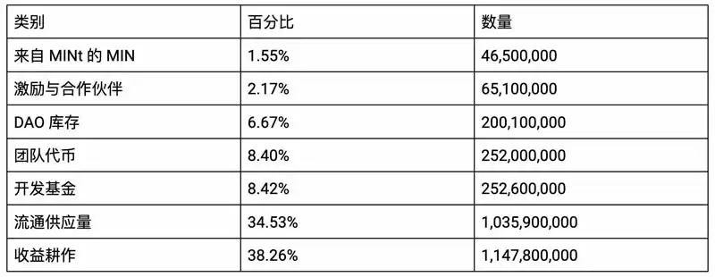 MinSwap(MIN)币是什么?MinSwap背景、产品、治理介绍