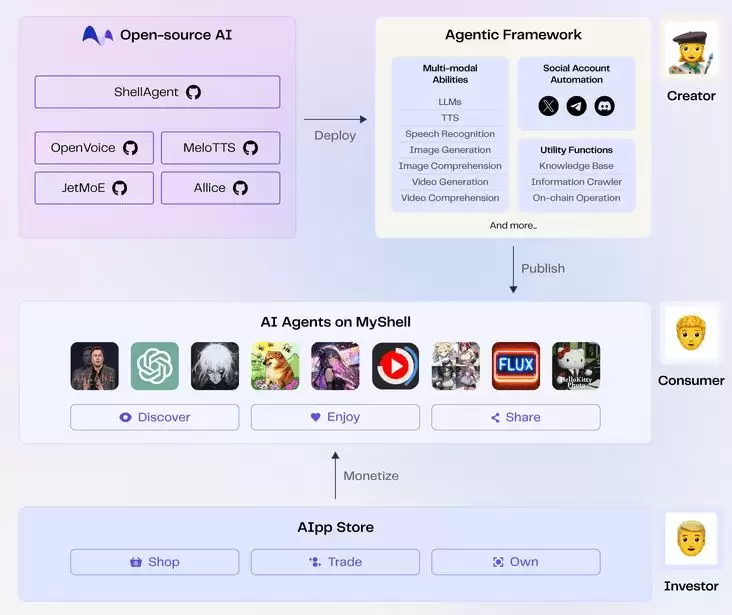 MyShell(SHELL)币是什么?SHELL币价格、未来潜力及投资教学