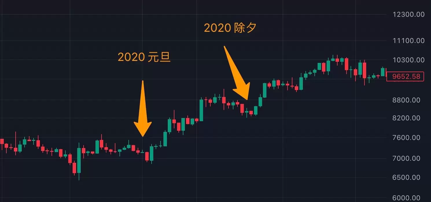 春节期间比特币近十年历史行情走势分析