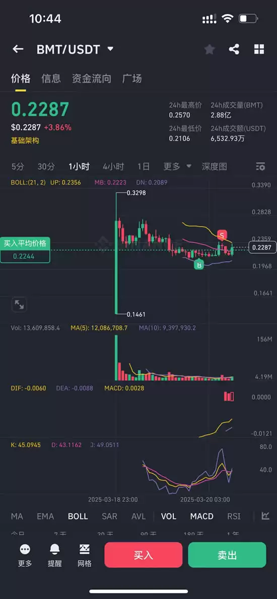 BMT币是什么？怎么买？币安新空投,BMT币价格走势及未来