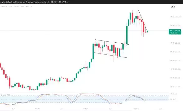 比特币(BTC)触底反弹?趋势逆转已悄然开启?