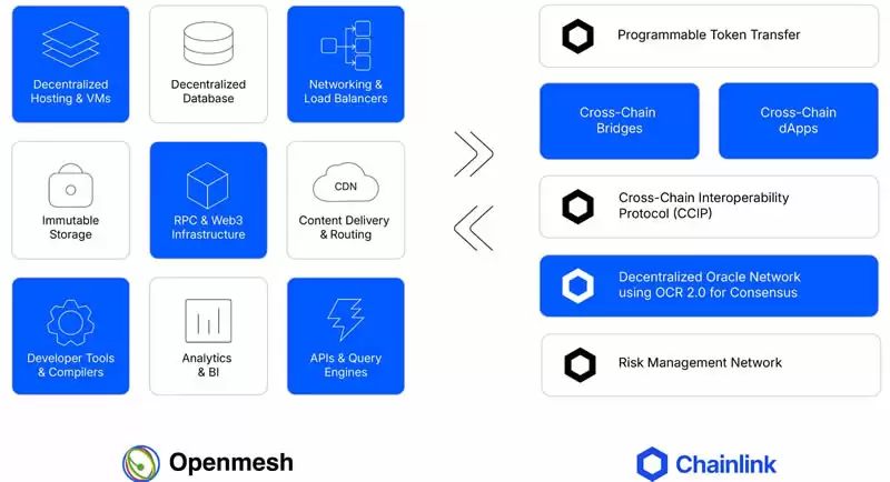 什么是Openmesh网络？如何运作？Openmesh主要功能、应用场景