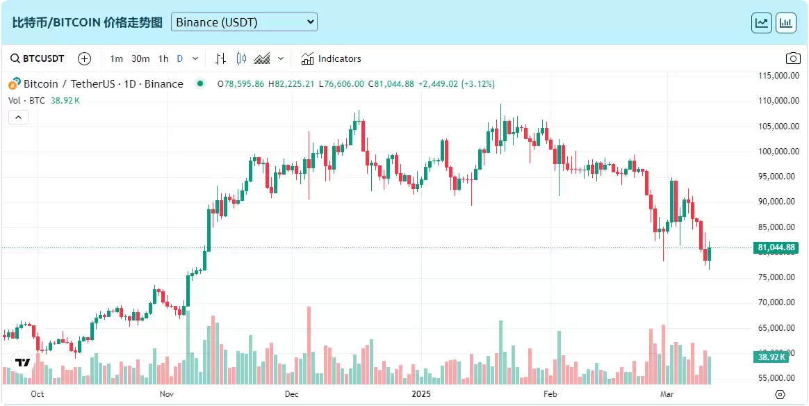 比特币杠杆率下降:BTC的下一步是什么?