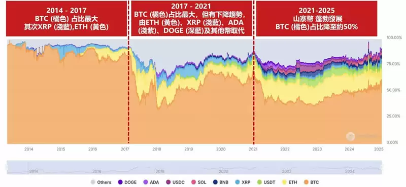 什么是山寨币？与比特币比较/山寨币指数/前十大山寨币