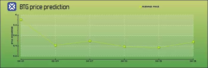 比特币黄金BTG是什么？和BTC的关系？BTG币价分析及未来展望