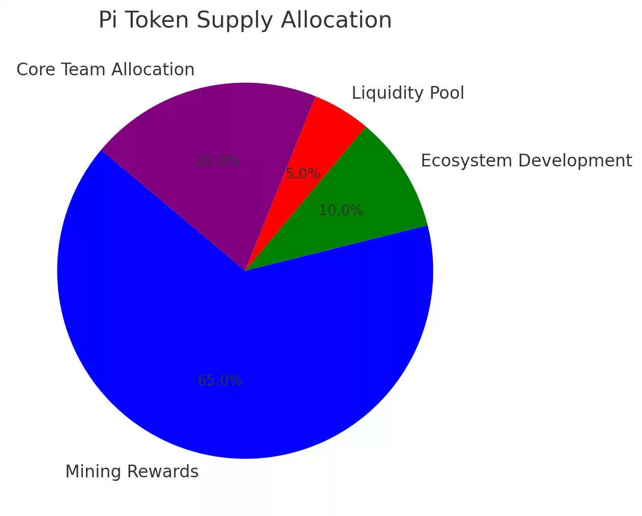 Pi Network（PI）是什么？Pi Network 主要功能介绍
